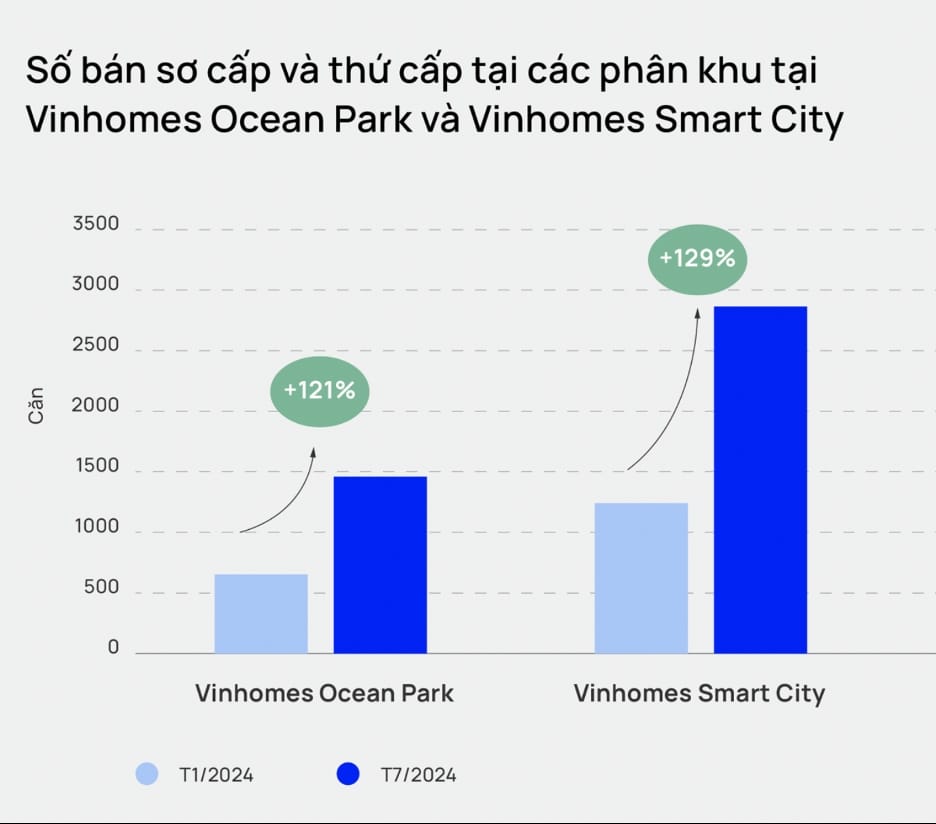 Biểu đồ giá chung cư tại Hà Nội