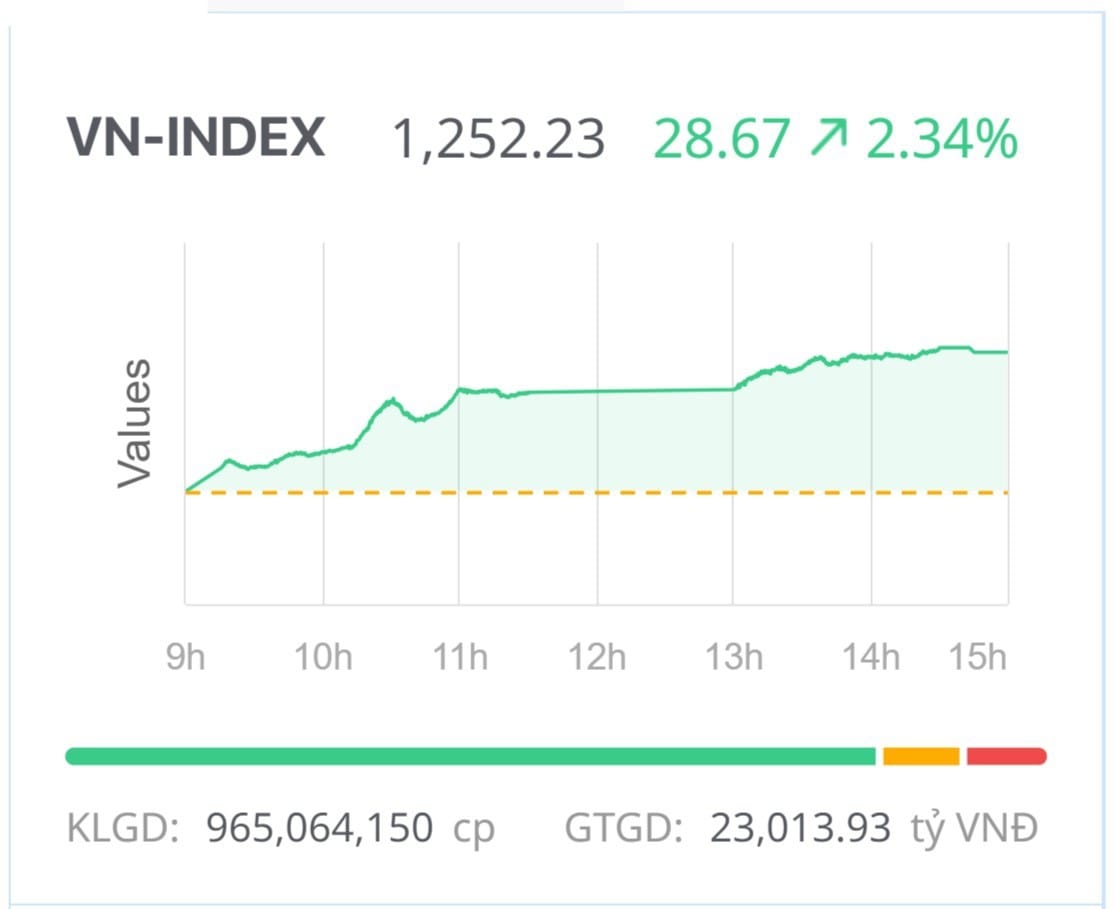 VN-Index tăng mạnh trong ngày giao dịch 16/8