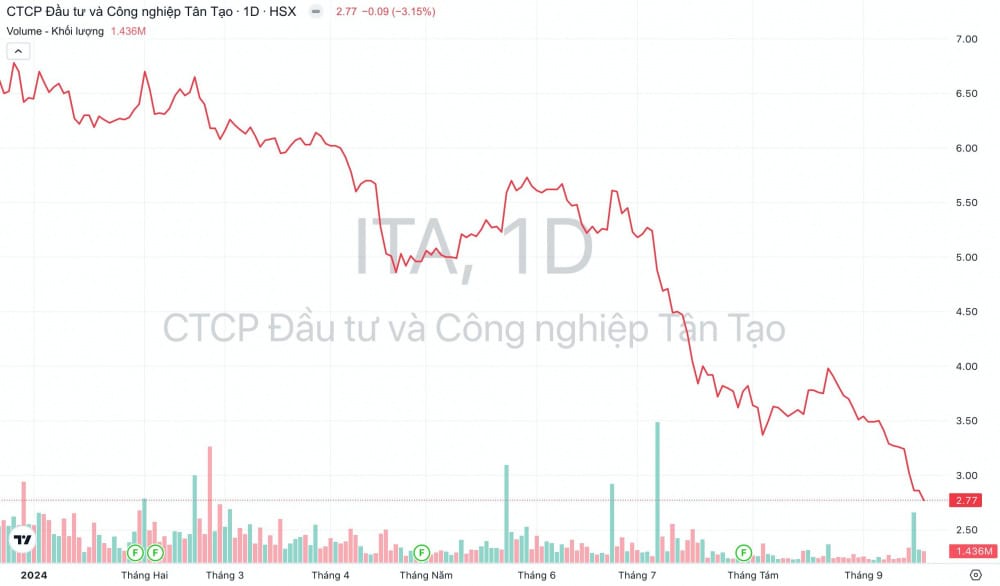 Cổ phiếu ITA và những diễn biến quan trọng vào cuối tháng 9