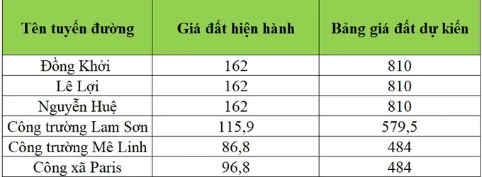 Bảng giá đất tại TP.HCM dưới góc nhìn mới