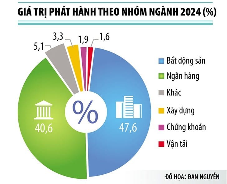 Phân tích giá trị phát hành TPDN theo ngành năm 2024