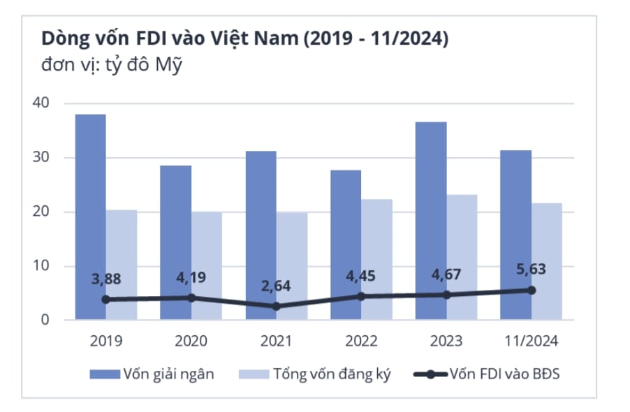 Vốn FDI đổ vào thị trường bất động sản Việt Nam.