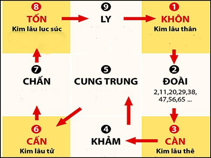 Xây nhà theo phong thủy