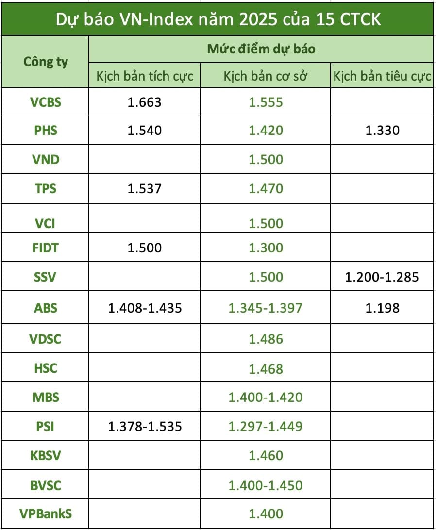 Biểu đồ thể hiện dự đoán tăng trưởng của VN-Index trong năm 2025.