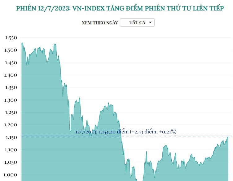 Diễn biến giá VN-Index trong ngày 12/07/2023.