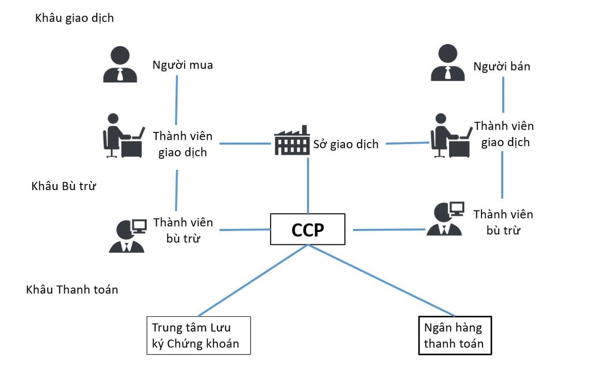 CCP: Cơ hội mới cho nâng hạng thị trường chứng khoán Việt Nam