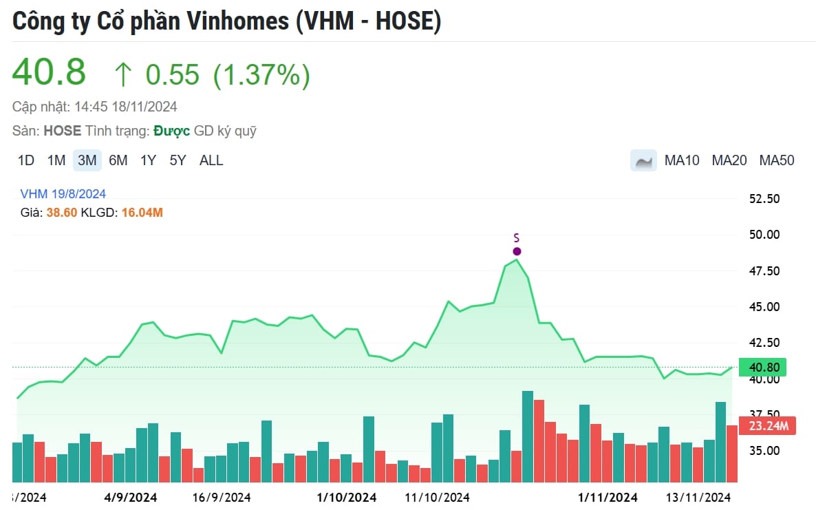 Vinhomes mạnh tay mua vào gần 175 triệu cổ phiếu quỹ