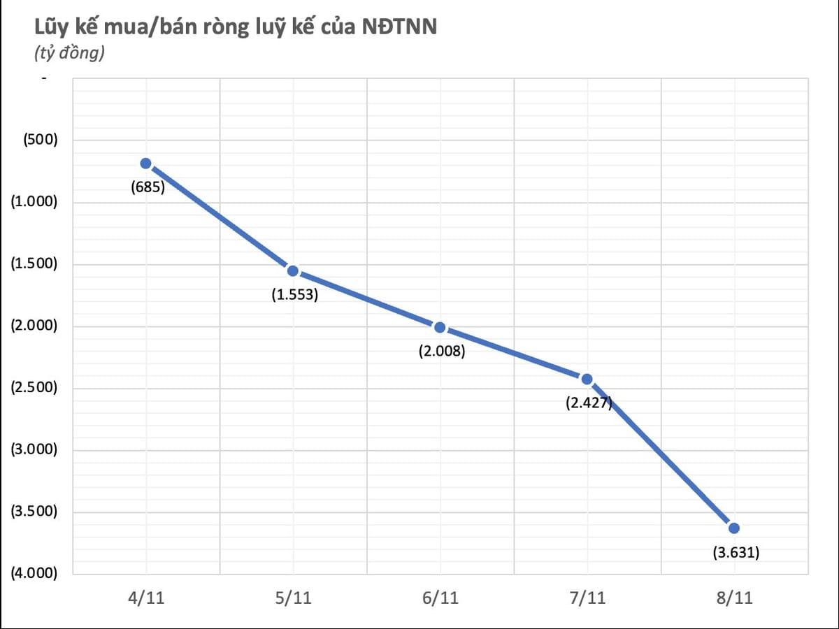 Dòng vốn ngoại rút khỏi thị trường chứng khoán Việt Nam: Nguyên nhân và triển vọng