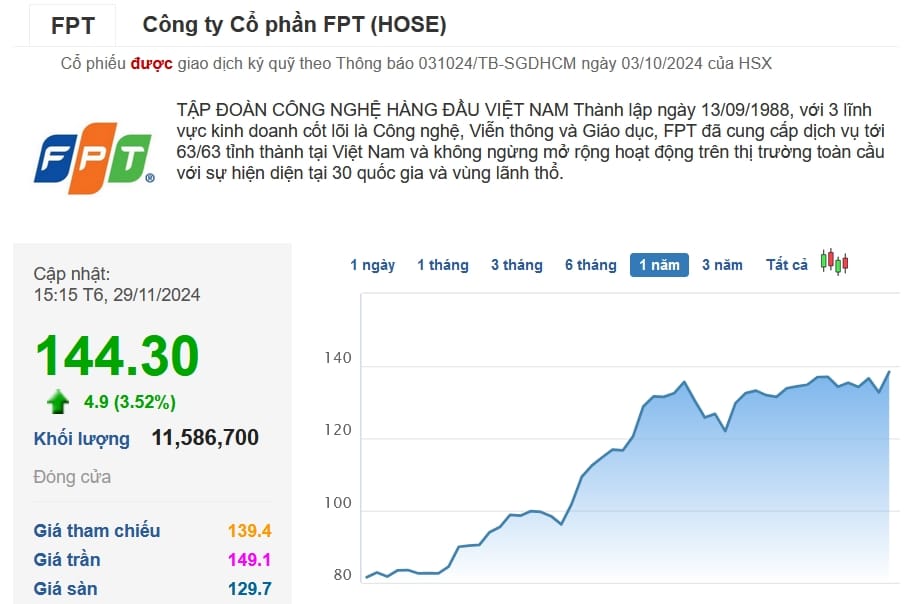 Cổ phiếu FPT lập đỉnh lịch sử, nâng đỡ VN-Index giữa phiên giao dịch rung lắc