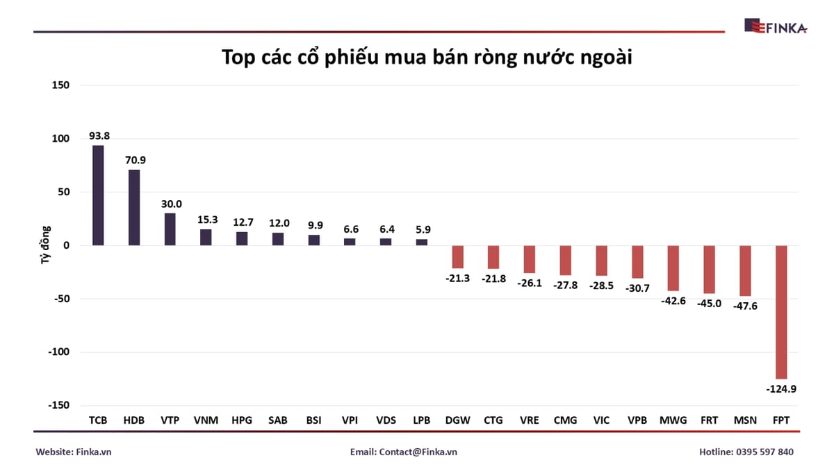 Khối Ngoại Tiếp Tục Xả Hàng Trên Thị Trường Chứng Khoán