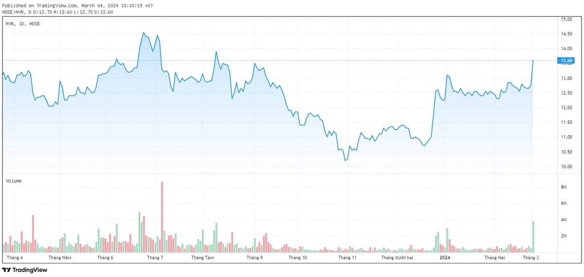 Cổ phiếu HVN tăng trần, dẫn đầu đà phục hồi của thị trường chứng khoán