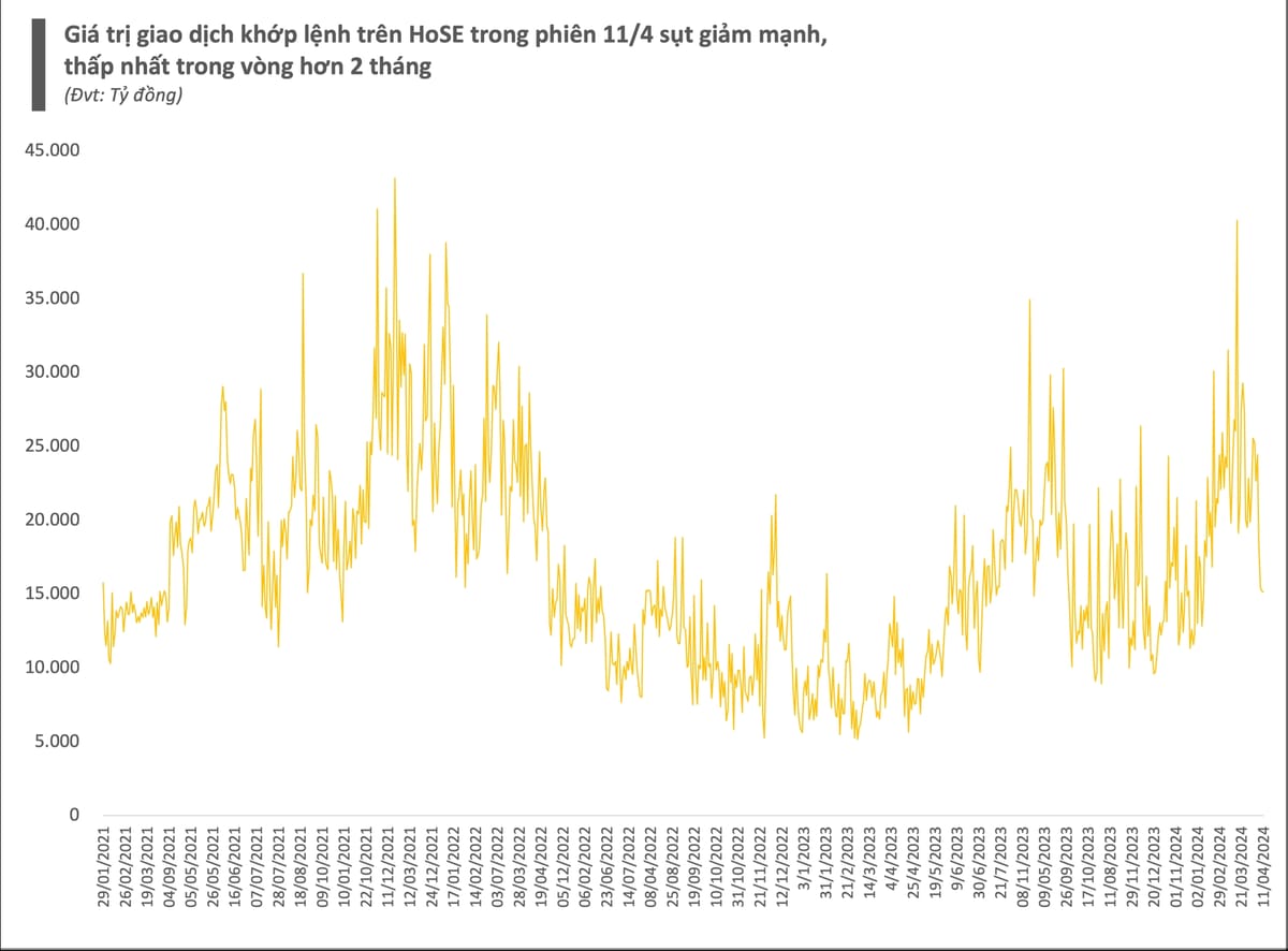 Phân tích thanh khoản thị trường chứng khoán tháng 11/2024: Xu hướng giảm và dòng vốn ngoại