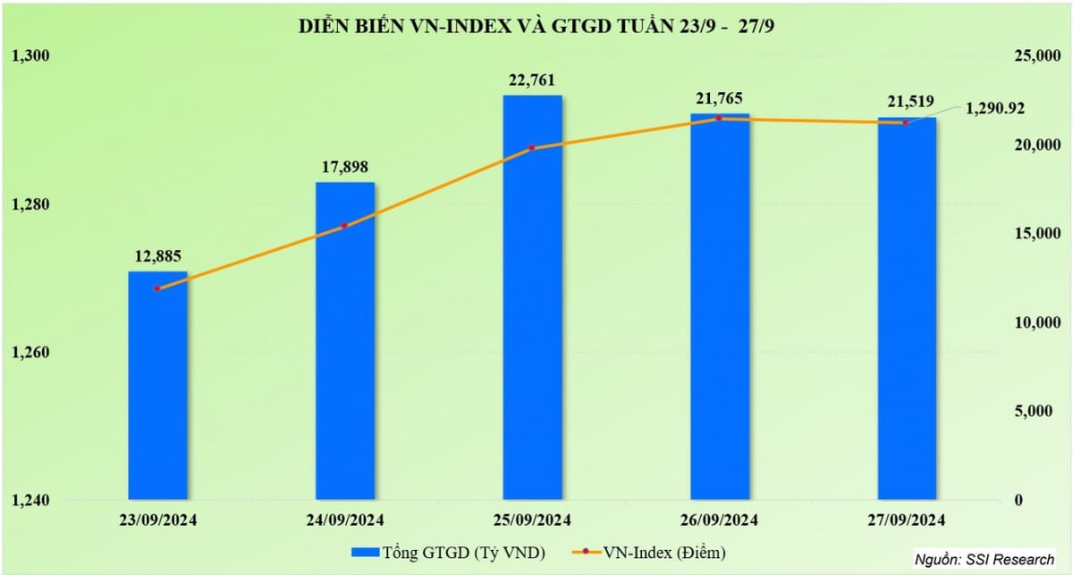 Thị trường chứng khoán: Bluechip dẫn dắt VN-Index đi lên