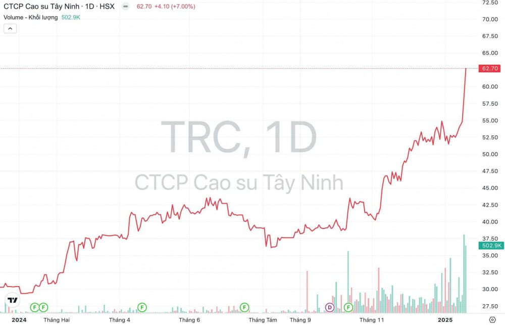 Cổ phiếu TRC lập đỉnh giá mới sau kết quả kinh doanh ấn tượng