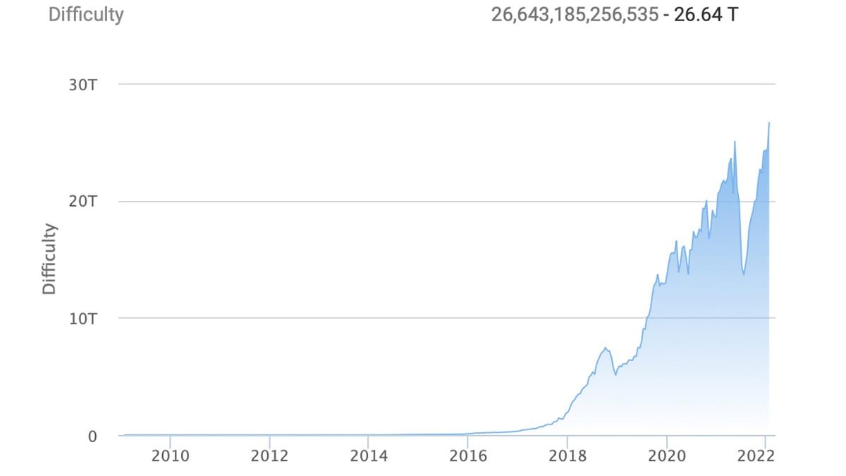 Độ khó đào Bitcoin đạt đỉnh cao mới: Mạng lưới vững chắc hơn bao giờ hết