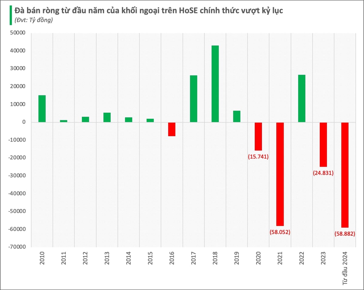 Khối ngoại bán ròng kỷ lục trên thị trường chứng khoán Việt Nam năm 2024