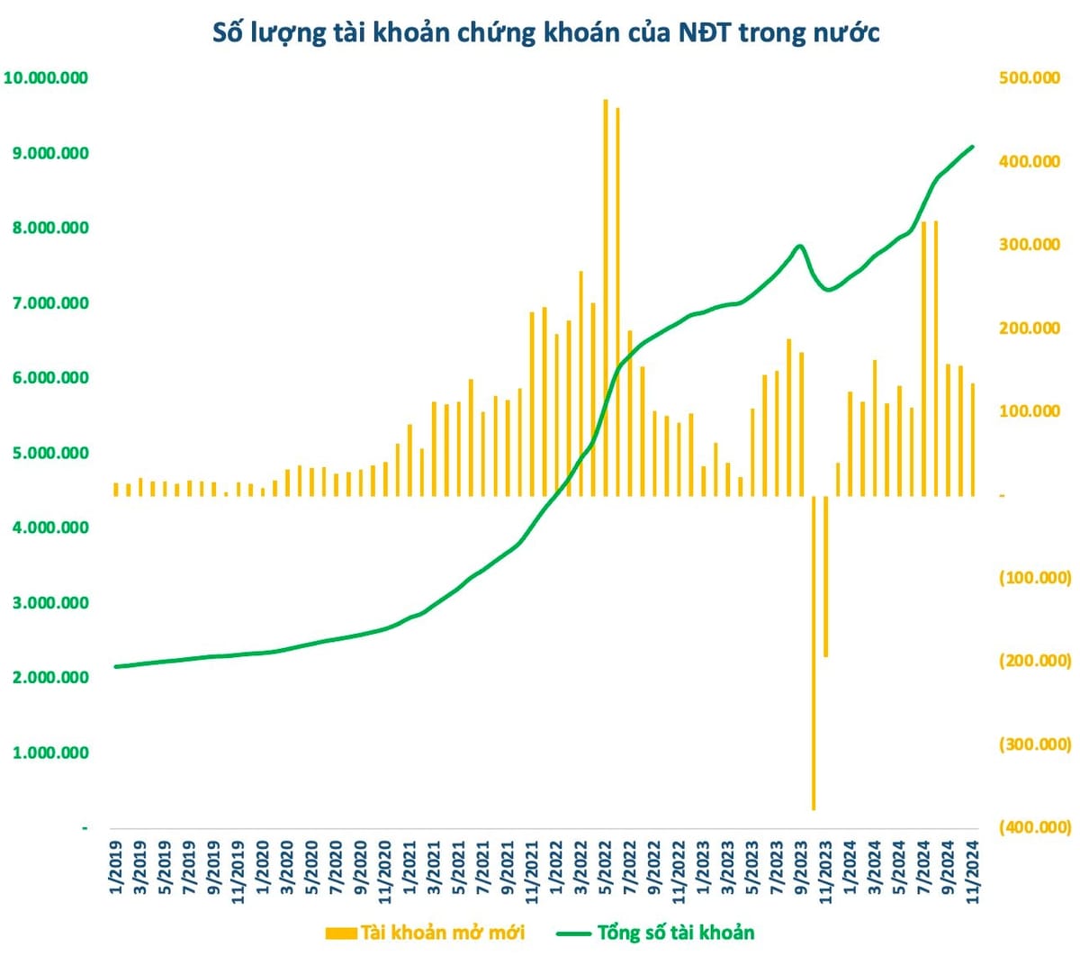 Thị trường chứng khoán lao dốc mạnh nhất trong 5 tháng