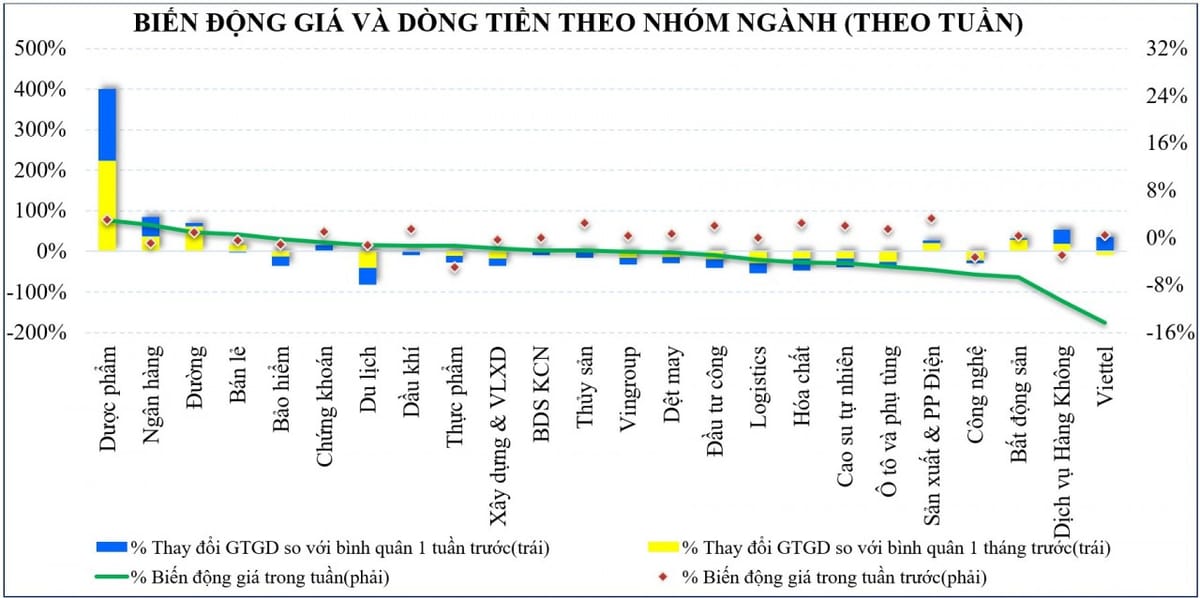 Thị trường chứng khoán diễn biến trái chiều khi ngân hàng và dịch vụ tài chính lên ngôi