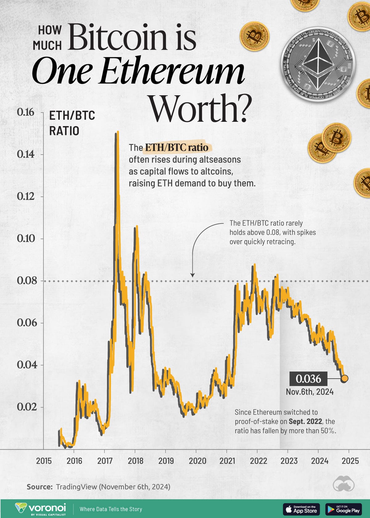 Ethereum Đối Mặt Với Thách Thức Trước Sự Vươn Lên Của Bitcoin