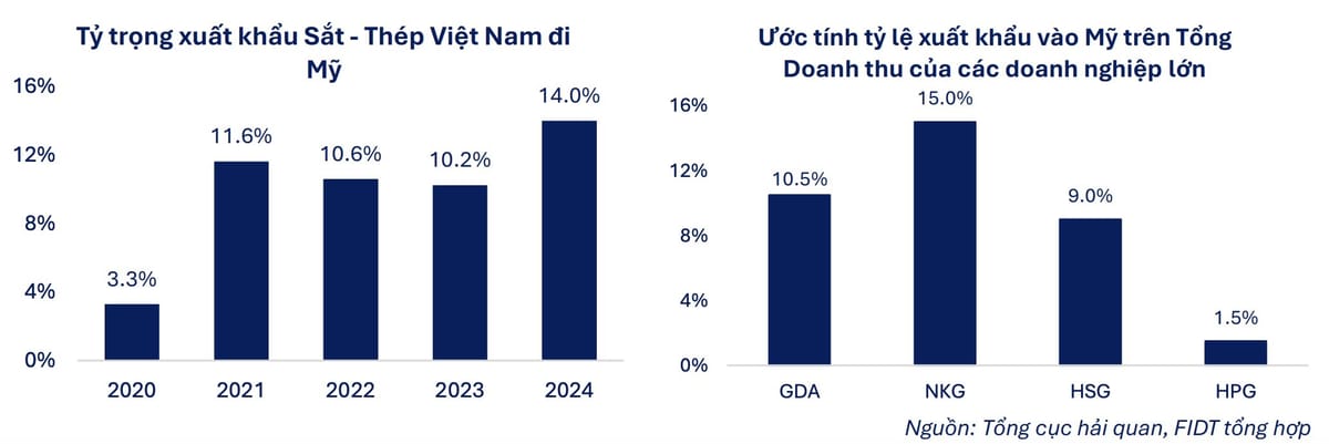 Tác động của chính sách thuế thép mới của Mỹ lên ngành thép Việt Nam