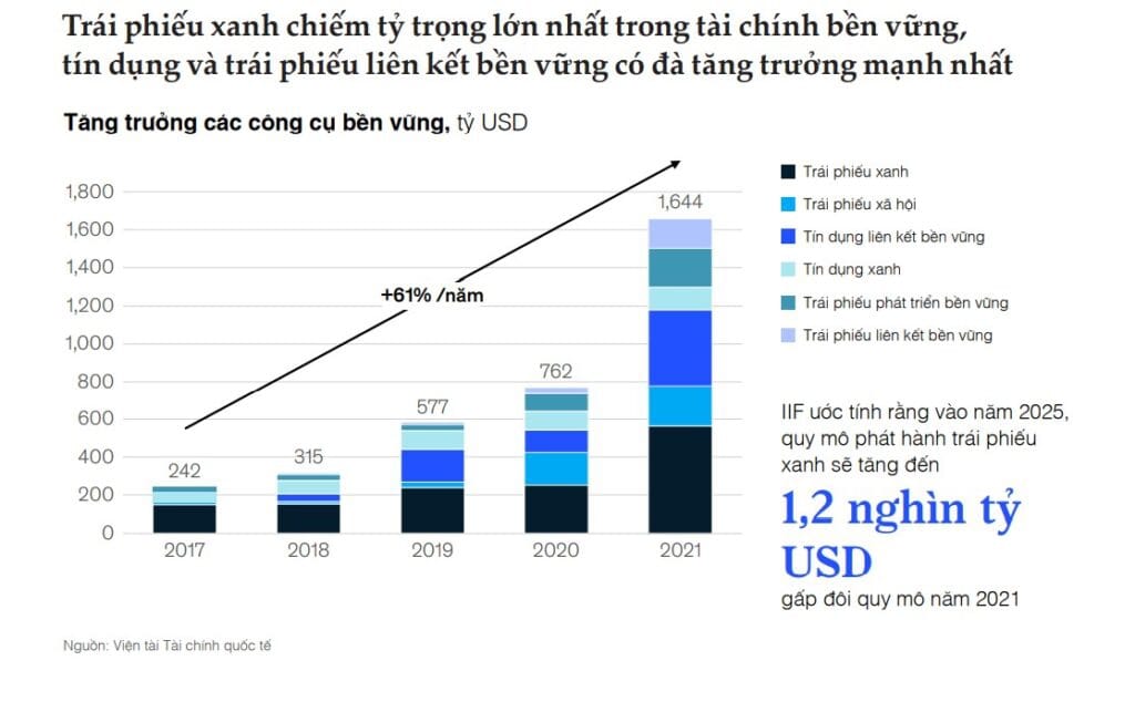 Thị trường trái phiếu xanh Việt Nam: Tiềm năng tăng trưởng mạnh mẽ