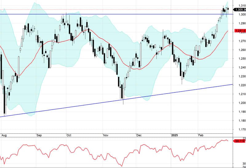 VN-Index vượt mốc 1.300 điểm: Dòng tiền mạnh mẽ và tiềm năng tăng trưởng