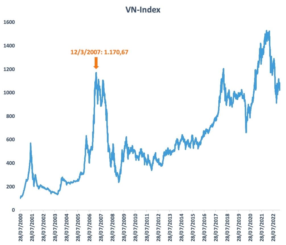 VN-Index giằng co: Thanh khoản cải thiện, nhóm Vingroup gây áp lực