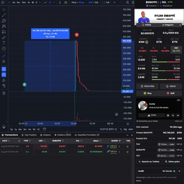 Token Kylian Mbappé giả sụp đổ từ 464 triệu USD về 0.