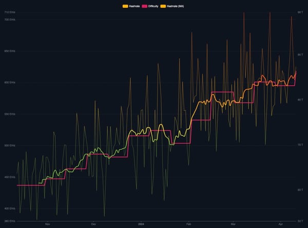 Giá Bitcoin giảm, Hash Rate vẫn lập kỷ lục mới.