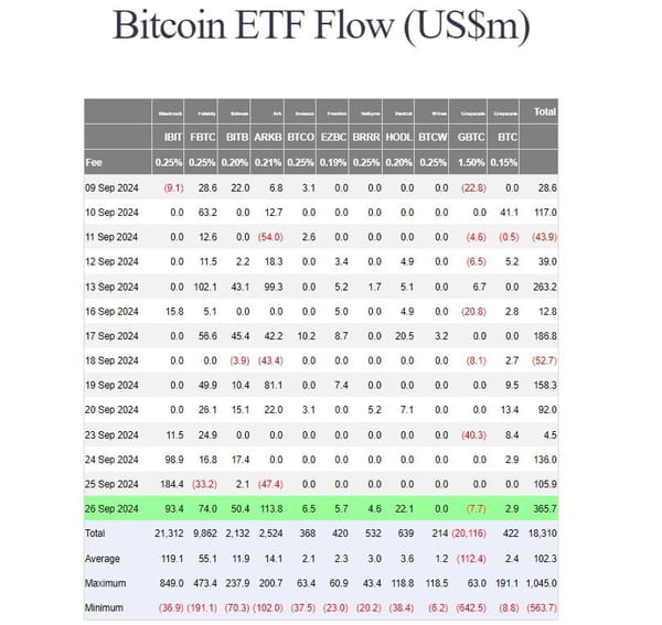 ETF Bitcoin tại Mỹ thu hút thêm $365 triệu trong 6 ngày liên tiếp.