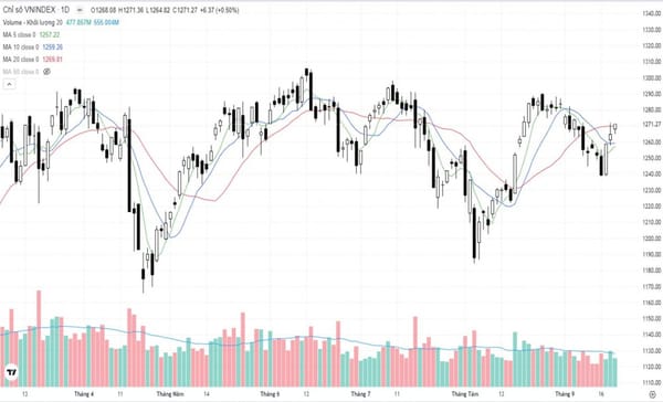 "VN-Index tăng vượt mốc 1.270 điểm."