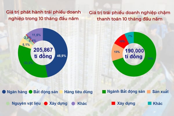 Thị trường trái phiếu tháng 11 ổn định nhờ kinh tế tích cực.
