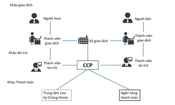 Chưa áp dụng CCP, nâng hạng thị trường chứng khoán đối mặt thách thức.