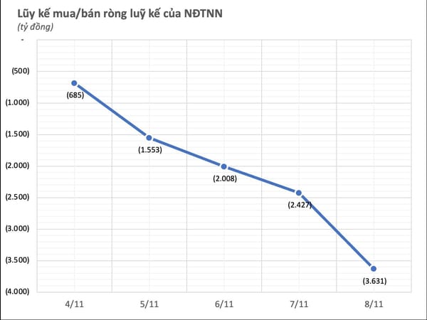 Khối ngoại bán ròng gần 3.500 tỷ đồng trong tuần đầu giao dịch không ký quỹ. 
