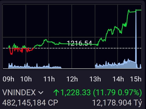 VN-Index hồi phục mạnh 2 phiên!  😊

