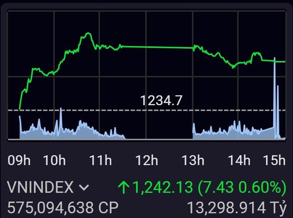 Khối ngoại mua ròng, VN-Index vượt 1.240 điểm!
