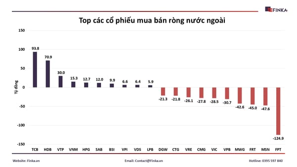 Khối ngoại bán ròng tiếp tục.
