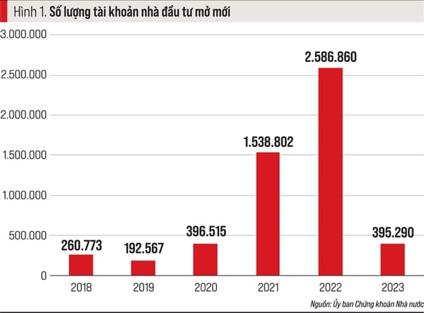 Vốn hóa HOSE: 50,25% GDP 2023!
