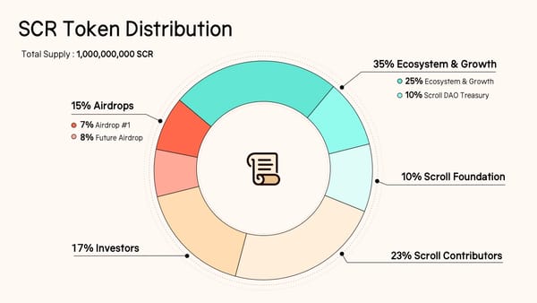 Mạng lưới Ethereum Layer-2 ra mắt MOVE token, airdrop 830 triệu USD!
