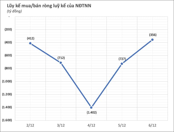 Khối ngoại bán ròng trở lại.
