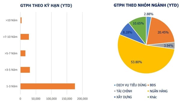 Trái phiếu doanh nghiệp tăng 60%!
