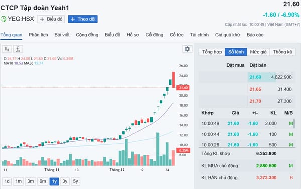 Yeah1 nằm sàn, TDH phi 6 trần!
