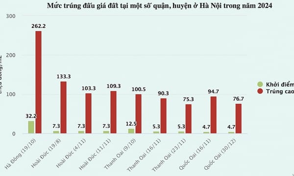 Giá đất ngoại thành Hà Nội giảm mạnh!  Hết thời "thổi giá"?
