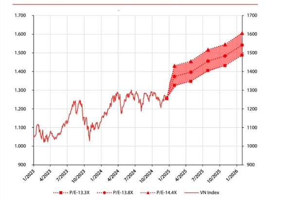 VN-Index dự báo 1.486 điểm cuối năm 2025.
