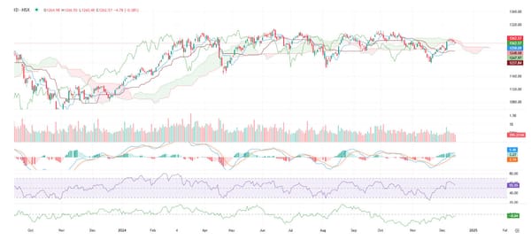 Thị trường chứng khoán Việt Nam hồi phục, VN-Index hướng tới mốc 1.260 điểm