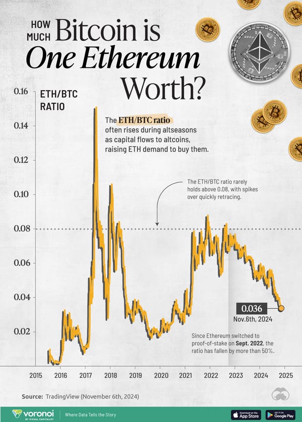 Tỷ lệ ETH/BTC xuống thấp nhất 4 năm!  Nguyên nhân là gì?
