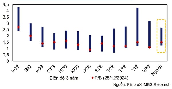 Ngân hàng: Vẫn là vua?
