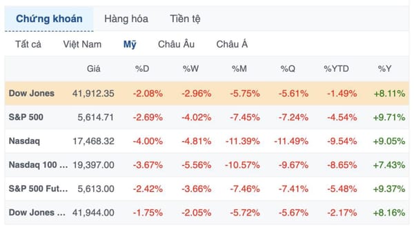 Thị trường chứng khoán Mỹ sụt mạnh! Dow Jones giảm gần 900 điểm.
